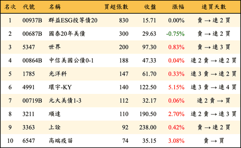 上櫃：券商當日買超張數排行榜