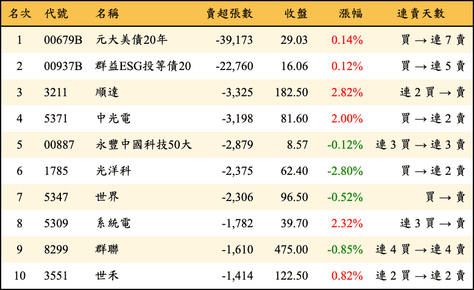 上櫃：外資當日賣超張數排行榜