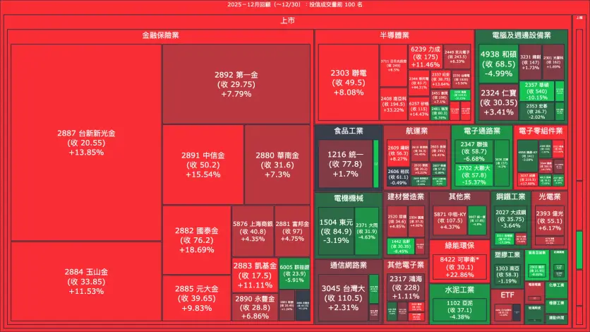 2025－12月回顧：投信成交量、買賣超與漲跌幅