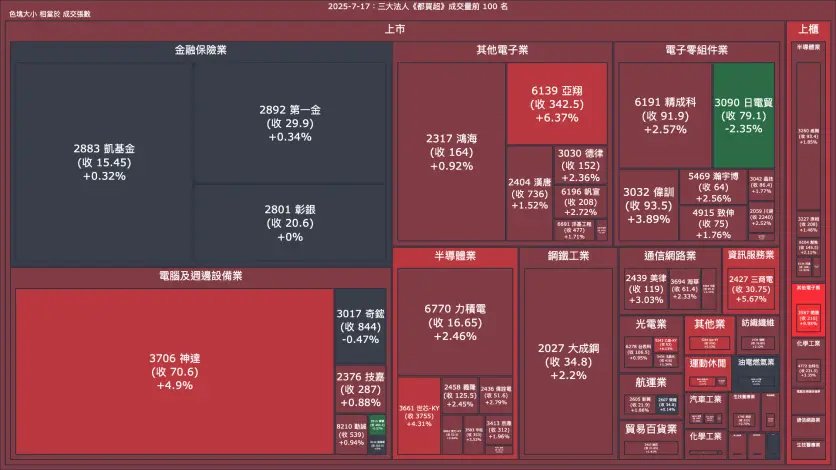2025-7-17：三大法人《都買超》《都賣超》