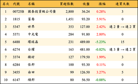 上櫃：投信當日買超張數排行榜