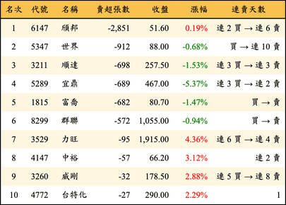 上櫃：投信當日賣超張數排行榜