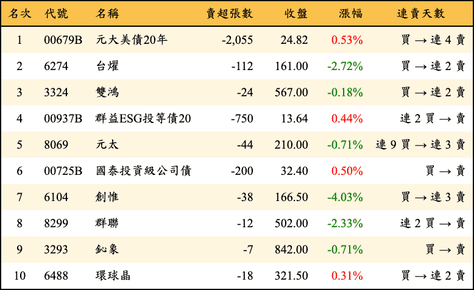 上櫃：券商當日賣超金額排行榜