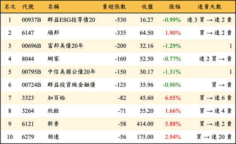 上櫃：券商當日賣超張數排行榜