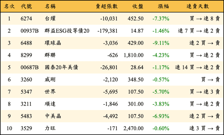 上櫃：三大法人當日賣超金額排行榜