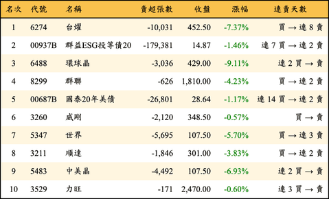 上櫃：三大法人當日賣超金額排行榜