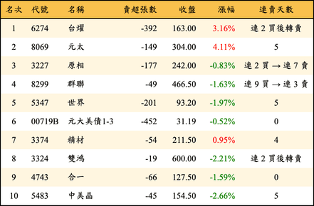 上櫃：券商當日賣超金額排行榜