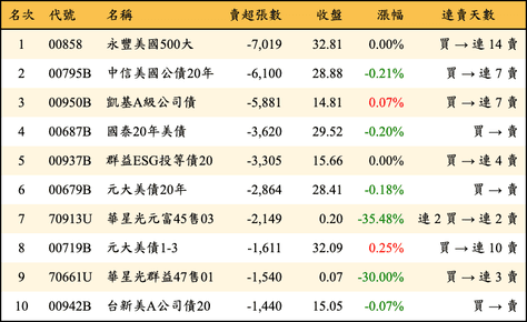 上櫃：三大法人當日賣超張數排行榜