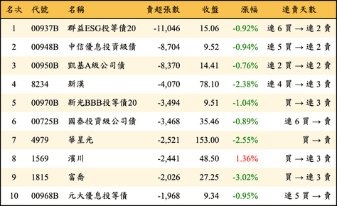 上櫃：外資當日賣超張數排行榜