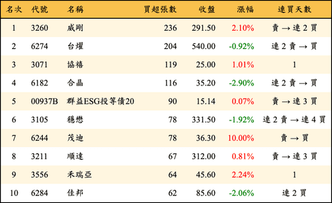 上櫃：券商當日買超張數排行榜