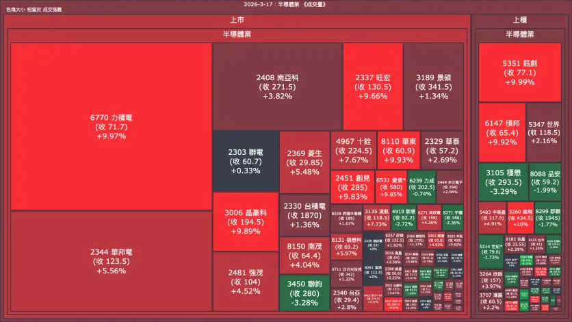 2026-3-17：半導體業成交量、漲跌幅與買賣超