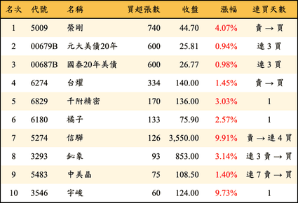 上櫃：投信當日買超張數排行榜