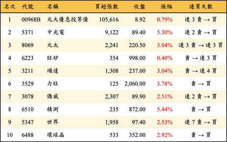 上櫃：外資當日買超金額排行榜