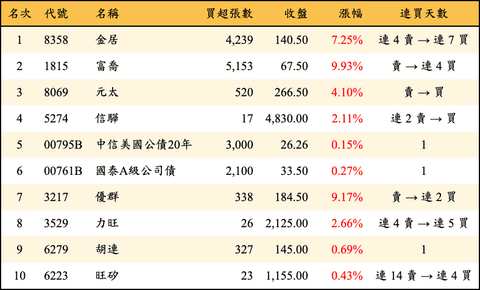上櫃：投信當日買超金額排行榜