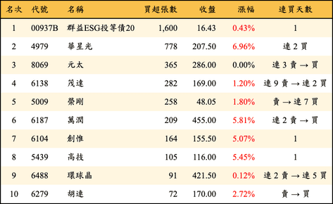 上櫃：投信當日買超張數排行榜