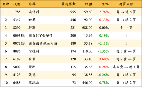 上櫃：券商當日買超張數排行榜