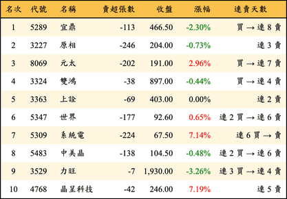 上櫃：投信當日賣超金額排行榜