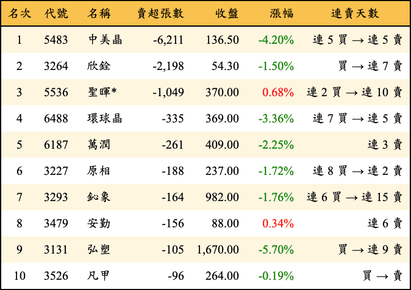 上櫃：投信當日賣超張數排行榜