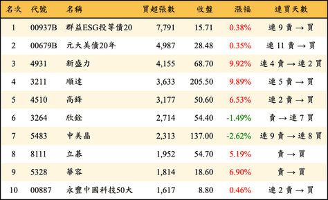 上櫃：外資當日買超張數排行榜