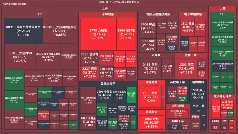 2025-10-7：三大法人成交量與買賣超