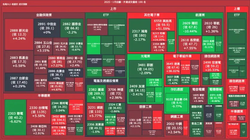 2025－1月回顧：外資成交量、買賣超與漲跌幅