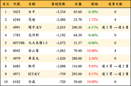 上櫃：外資當日賣超張數排行榜