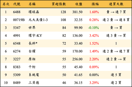 上櫃：券商當日買超張數排行榜