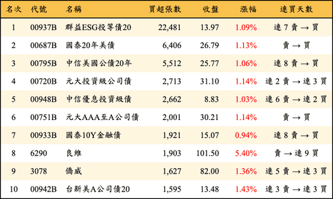上櫃：三大法人當日買超張數排行榜