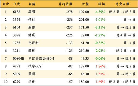 上櫃：券商當日賣超張數排行榜