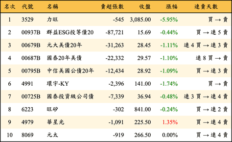 上櫃：三大法人當日賣超金額排行榜