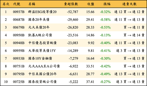 上櫃：三大法人當日賣超張數排行榜