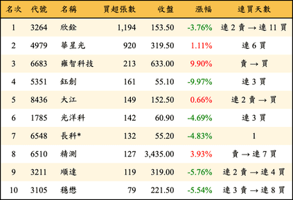 上櫃：投信當日買超張數排行榜