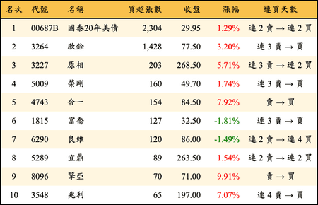 上櫃：券商當日買超張數排行榜