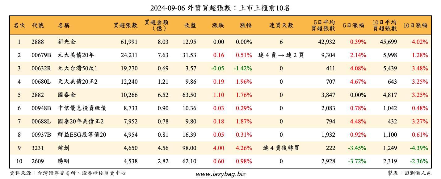 三大法人買超