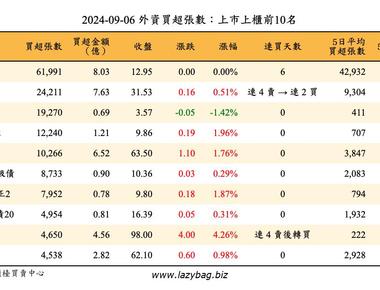 三大法人買超