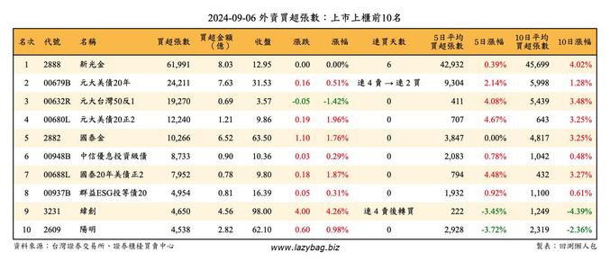 三大法人買超