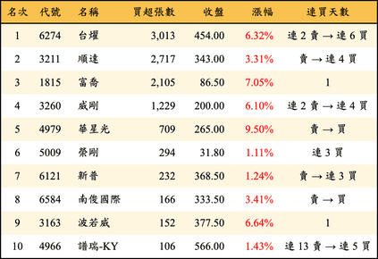 上櫃：投信當日買超張數排行榜