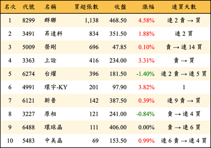 上櫃：投信當日買超張數排行榜