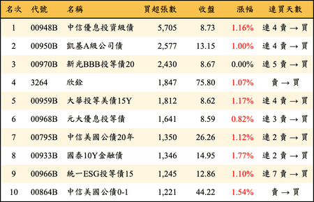 上櫃：外資當日買超張數排行榜