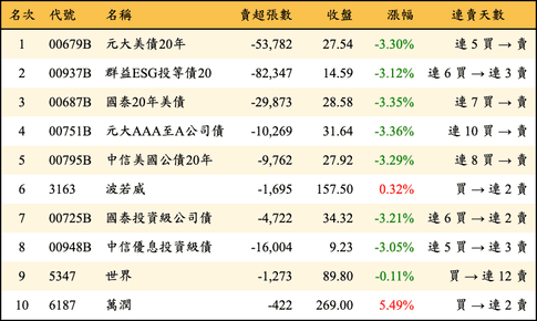 上櫃：外資當日賣超金額排行榜