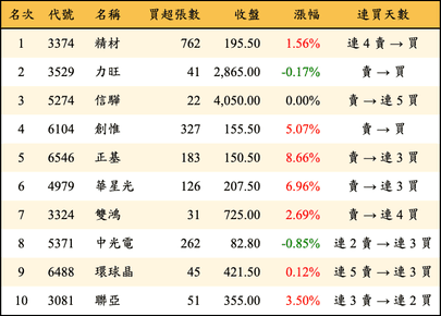 上櫃：券商當日買超金額排行榜