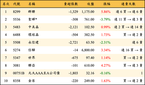 上櫃：投信當日賣超金額排行榜