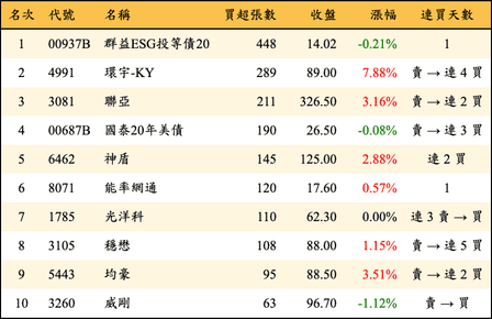 上櫃：券商當日買超張數排行榜