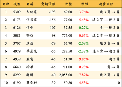 上櫃：券商當日賣超張數排行榜