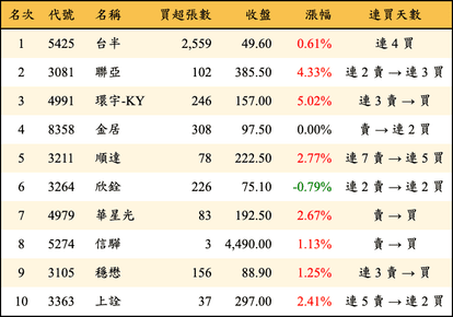 上櫃：券商當日買超金額排行榜