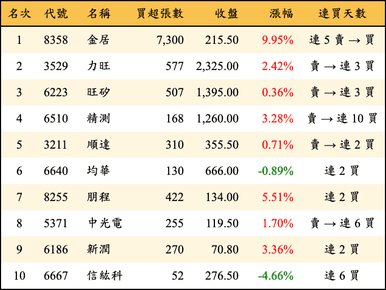 上櫃：投信當日買超金額排行榜