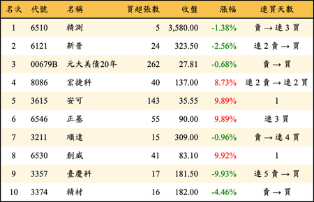 上櫃：券商當日買超金額排行榜