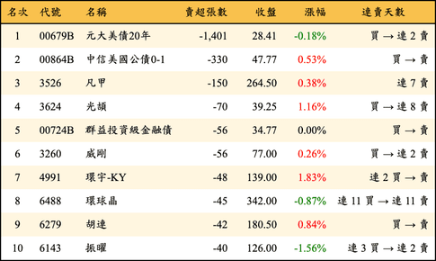 上櫃：券商當日賣超張數排行榜