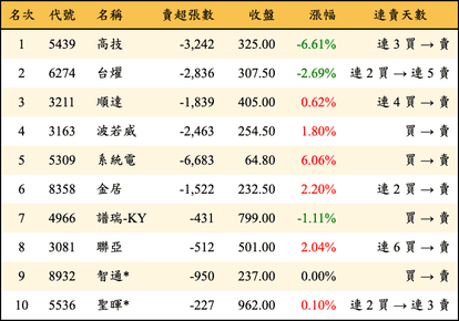 上櫃：外資當日賣超金額排行榜