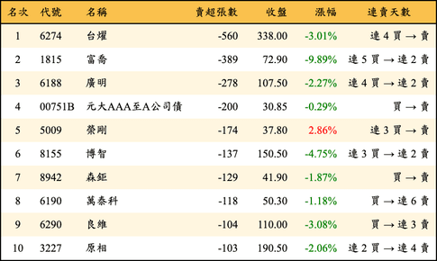 上櫃：券商當日賣超張數排行榜